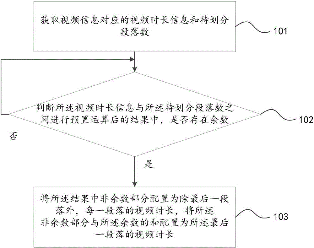 Method and device for dividing video time length