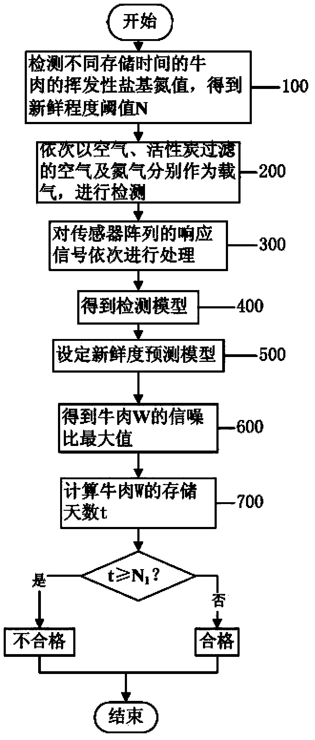 Device and method for detecting freshness of beef