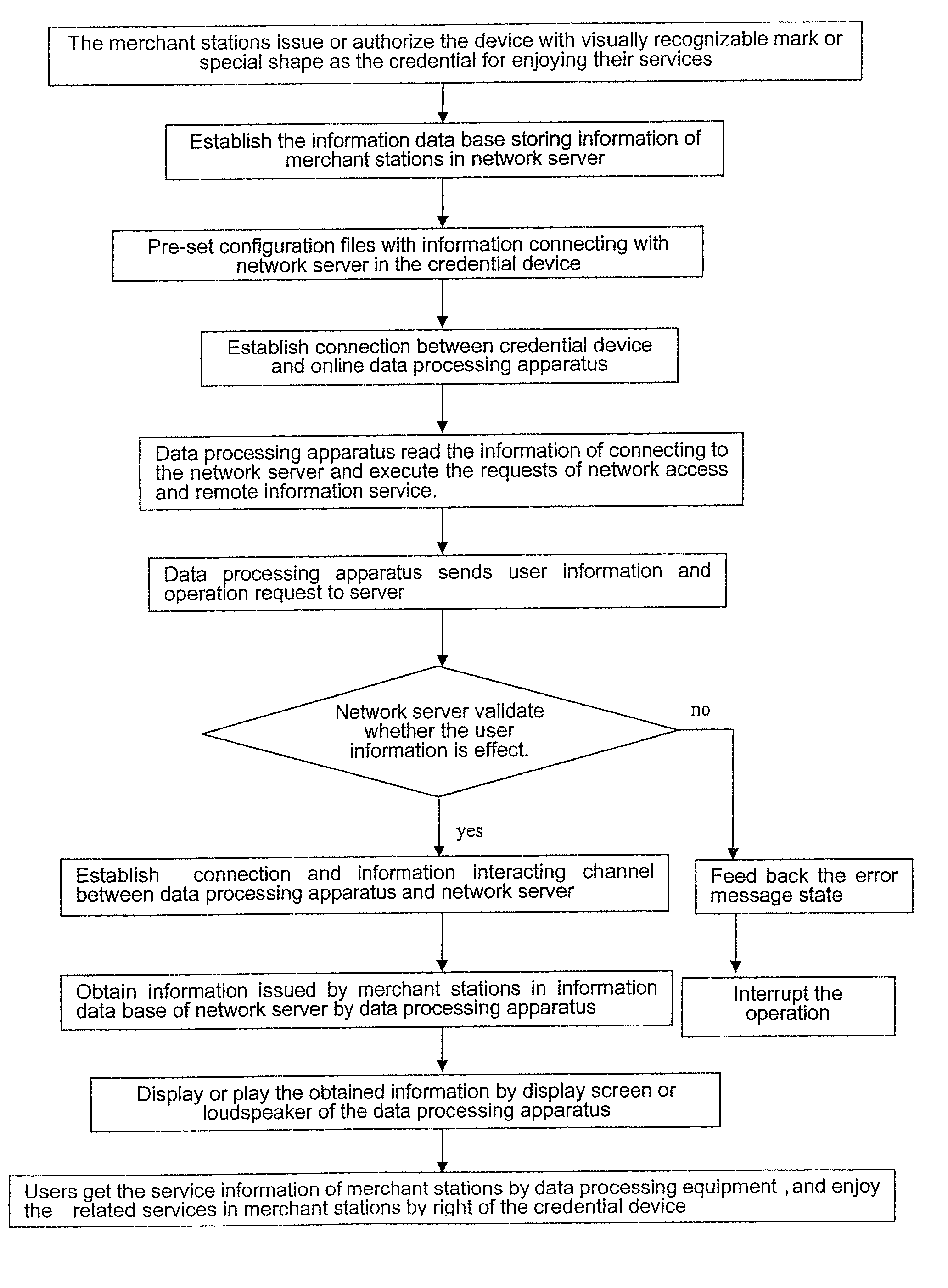 Method, device and system of obtaining network information using device as service credential