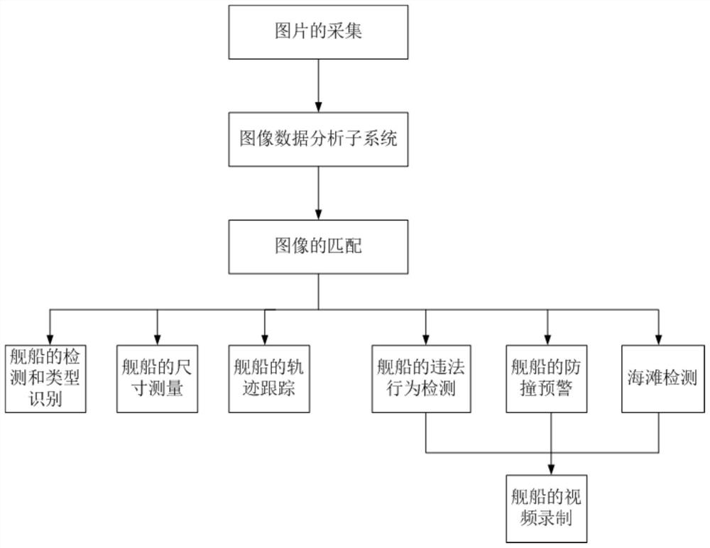 A method, system and storage medium for tracking and monitoring sea ships