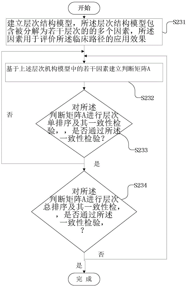 An evaluation index system and method for clinical pathway management based on analytic hierarchy process