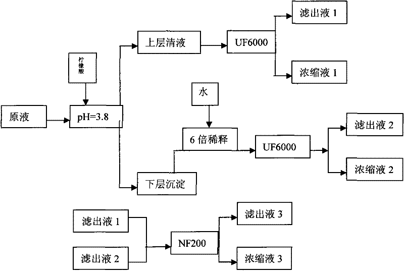 Method for treatment of silk degumming wastewater and recovery of silk gum