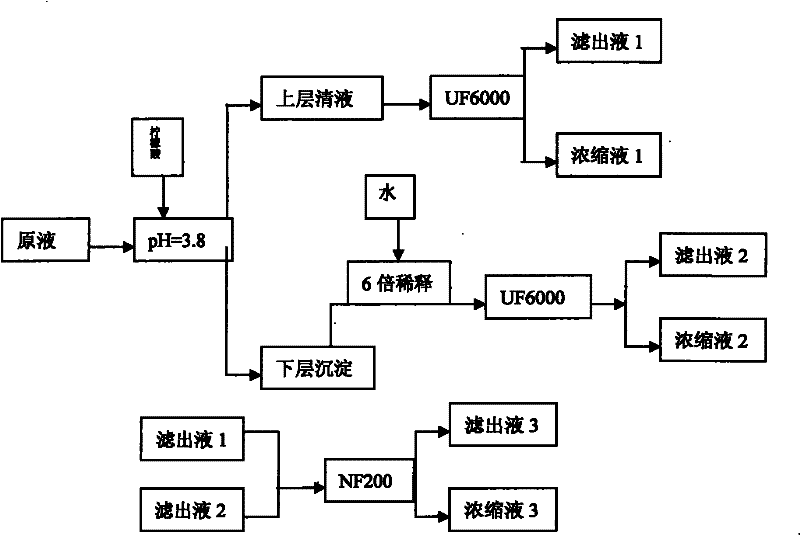 Method for treatment of silk degumming wastewater and recovery of silk gum