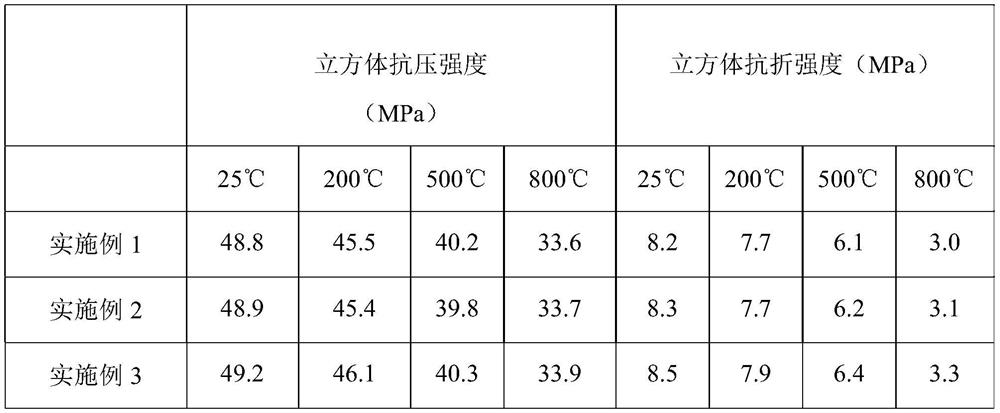 High-performance concrete suitable for high-temperature areas