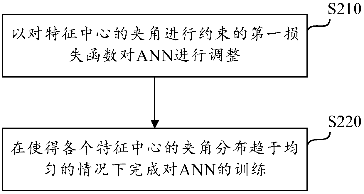 Artificial neural network adjustment method and device