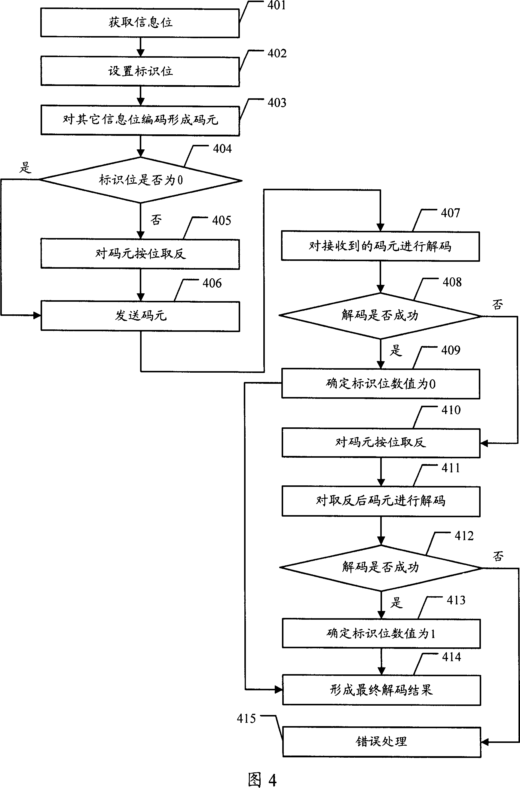 A method for coding and decoding of linear code expansion and data transmission method and device