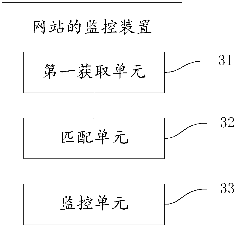 Website monitoring method and device
