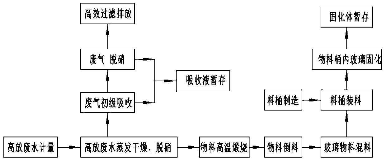 A high-level waste liquid vitrification system and its curing method