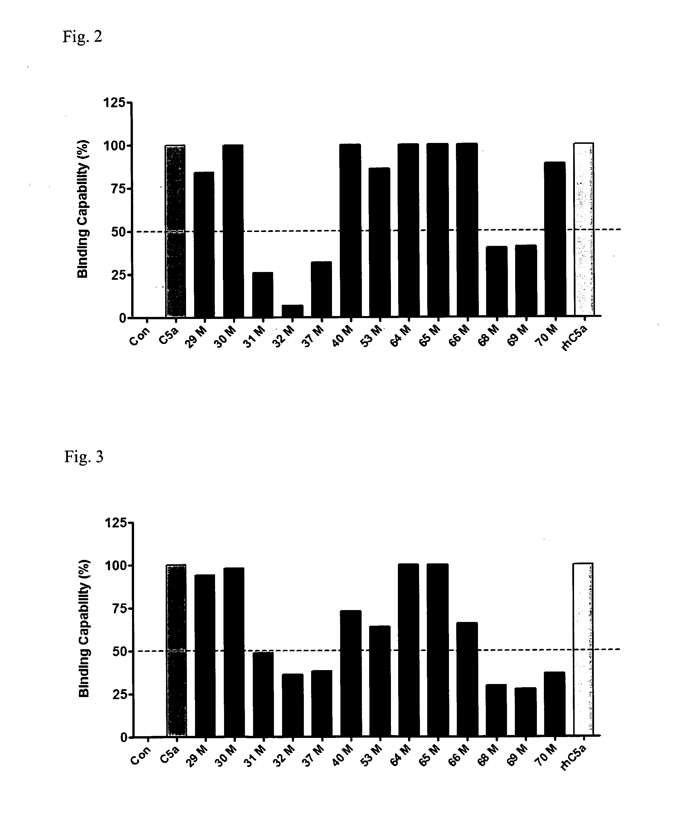 Anti-C5A Binding Moieties with High Blocking Activity