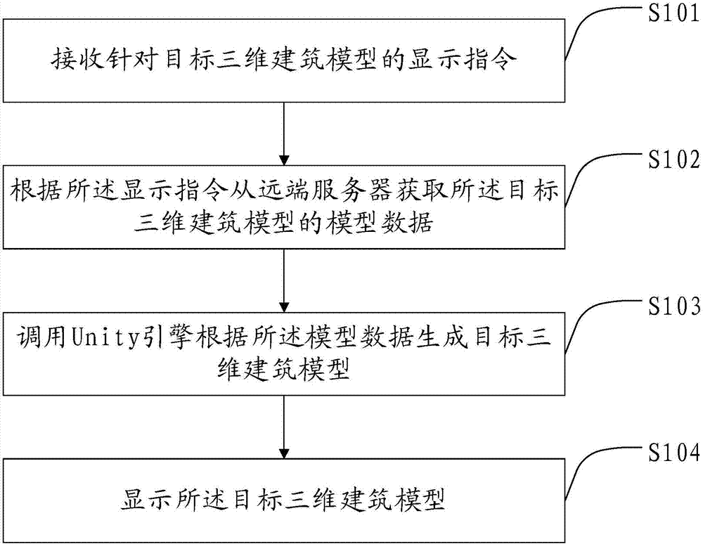 Building model display, data processing method, device, media, equipment and system