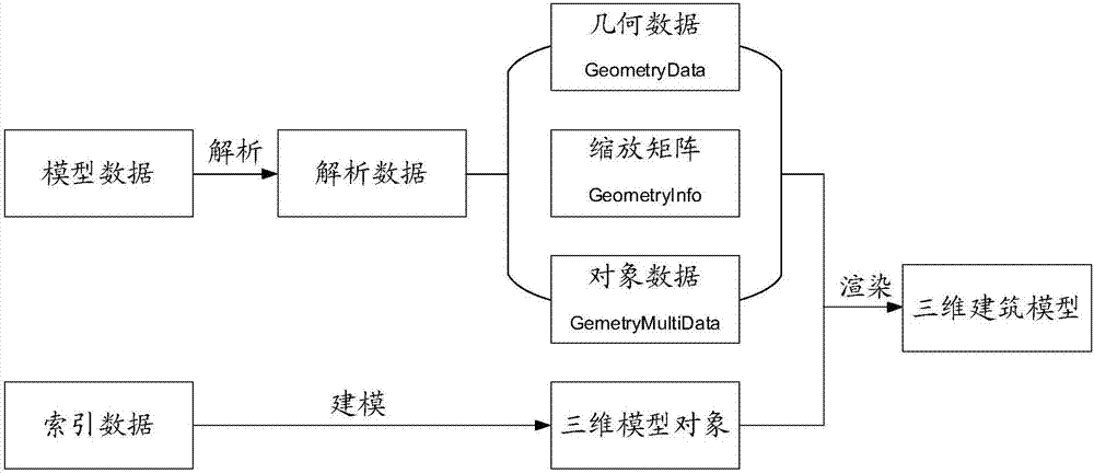 Building model display, data processing method, device, media, equipment and system