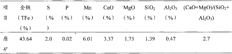 Dressing and smelting process of magnetic iron ore with high manganese content, high sulfur content and high alkalinity
