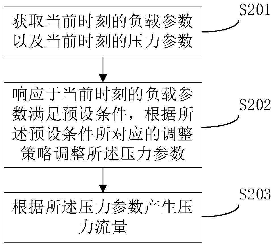 Method and device for generating pressure flow, electronic equipment and computer readable storage medium