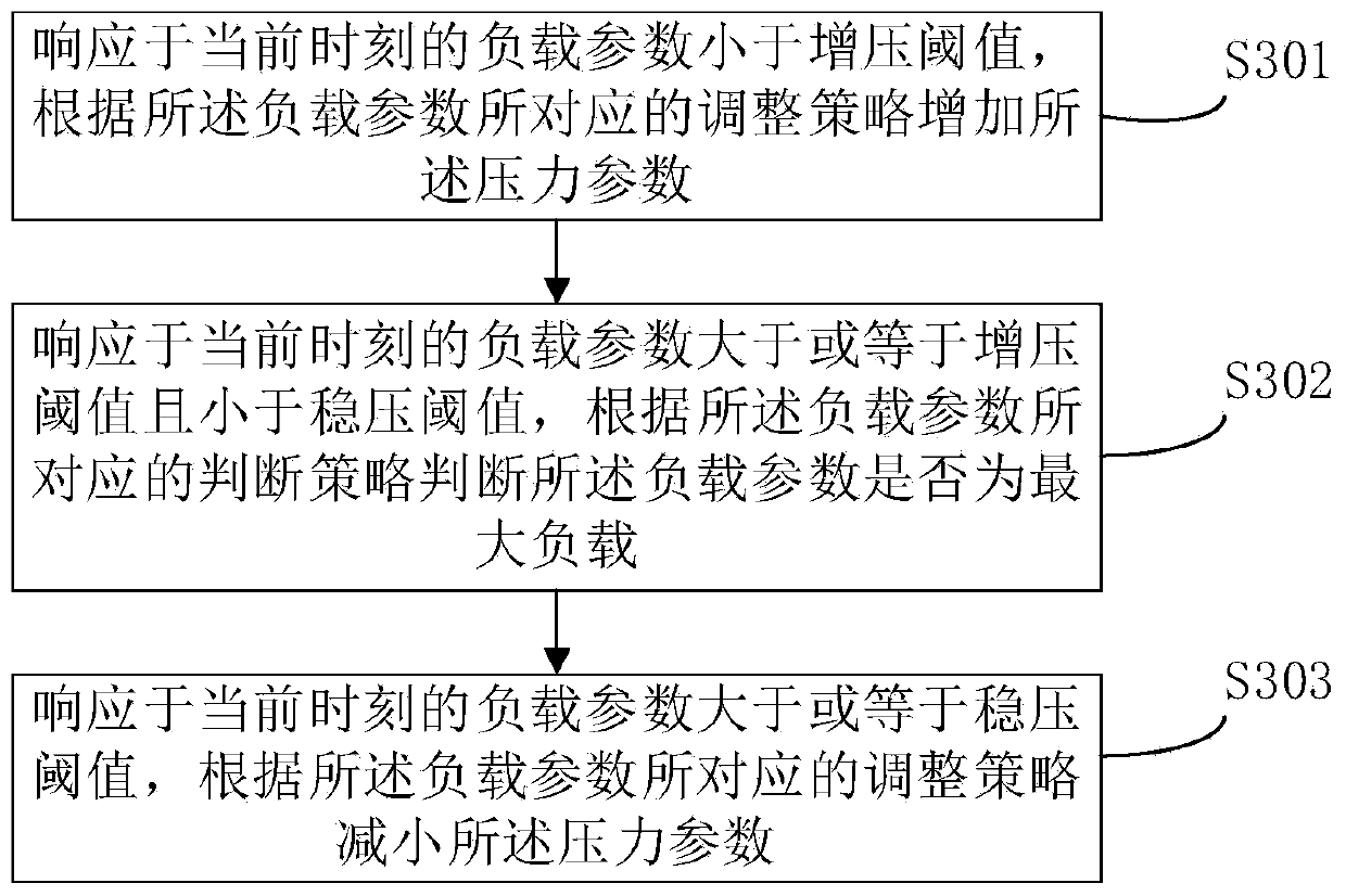 Method and device for generating pressure flow, electronic equipment and computer readable storage medium