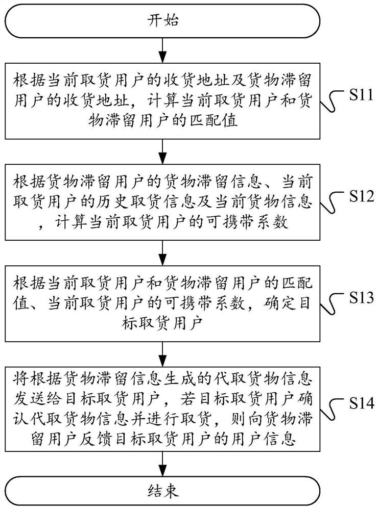 Goods taking method, equipment and equipment and computer readable storage medium