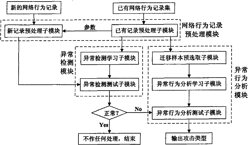 Distributed migration network learning-based intrusion detection system and method thereof
