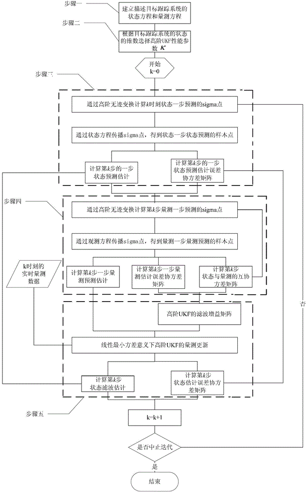 State estimation method based on high-order unscented Kalman filtering