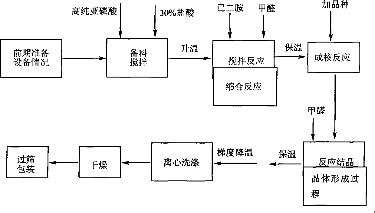 Preparation technology suitable for electronic grade solid hexamethylenediamine tetramethylene phosphonic acid