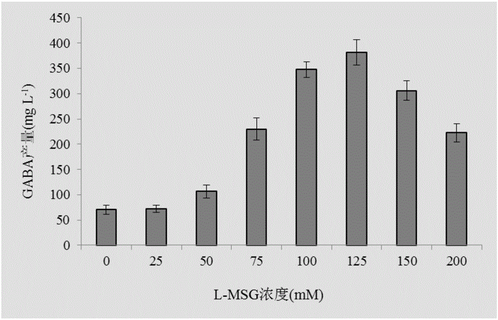 Culturing method of Lb.plantarum capable of highly producing gamma-aminobutyric acid (GABA) and application