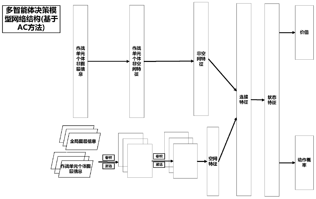 Action strategy method based on cascade mode