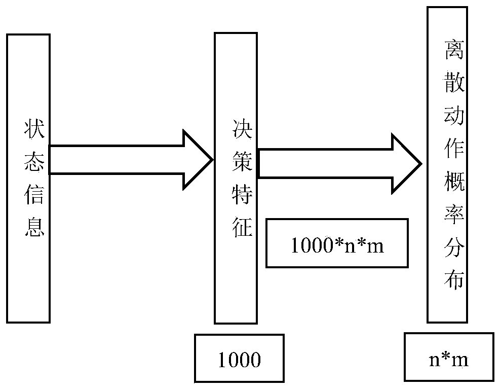 Action strategy method based on cascade mode