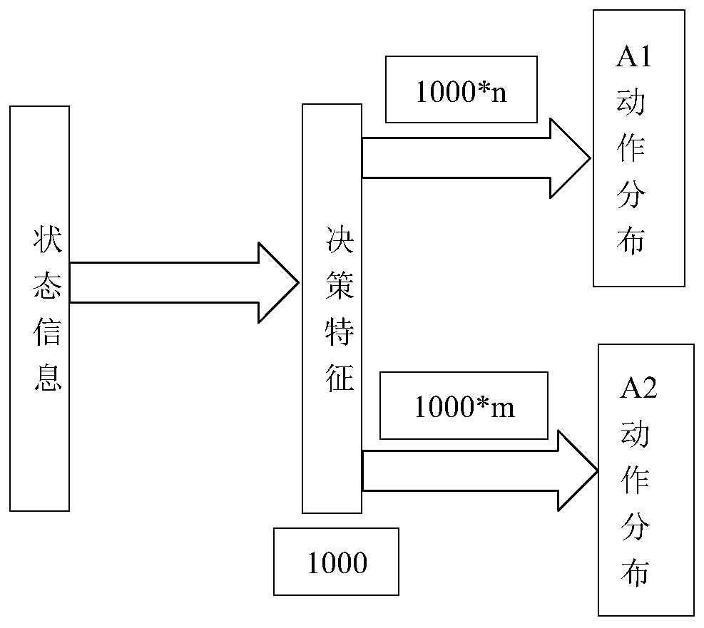 Action strategy method based on cascade mode