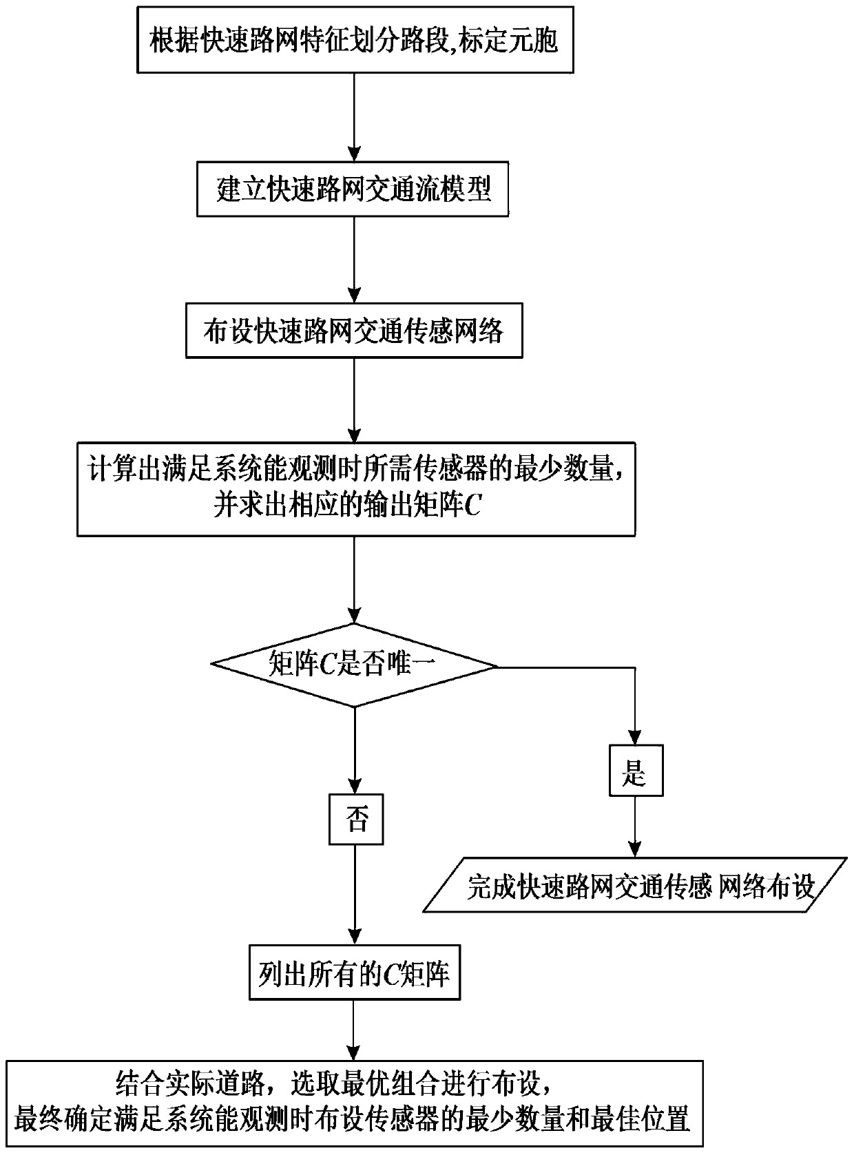 An optimal layout method of traffic sensor network in express road network