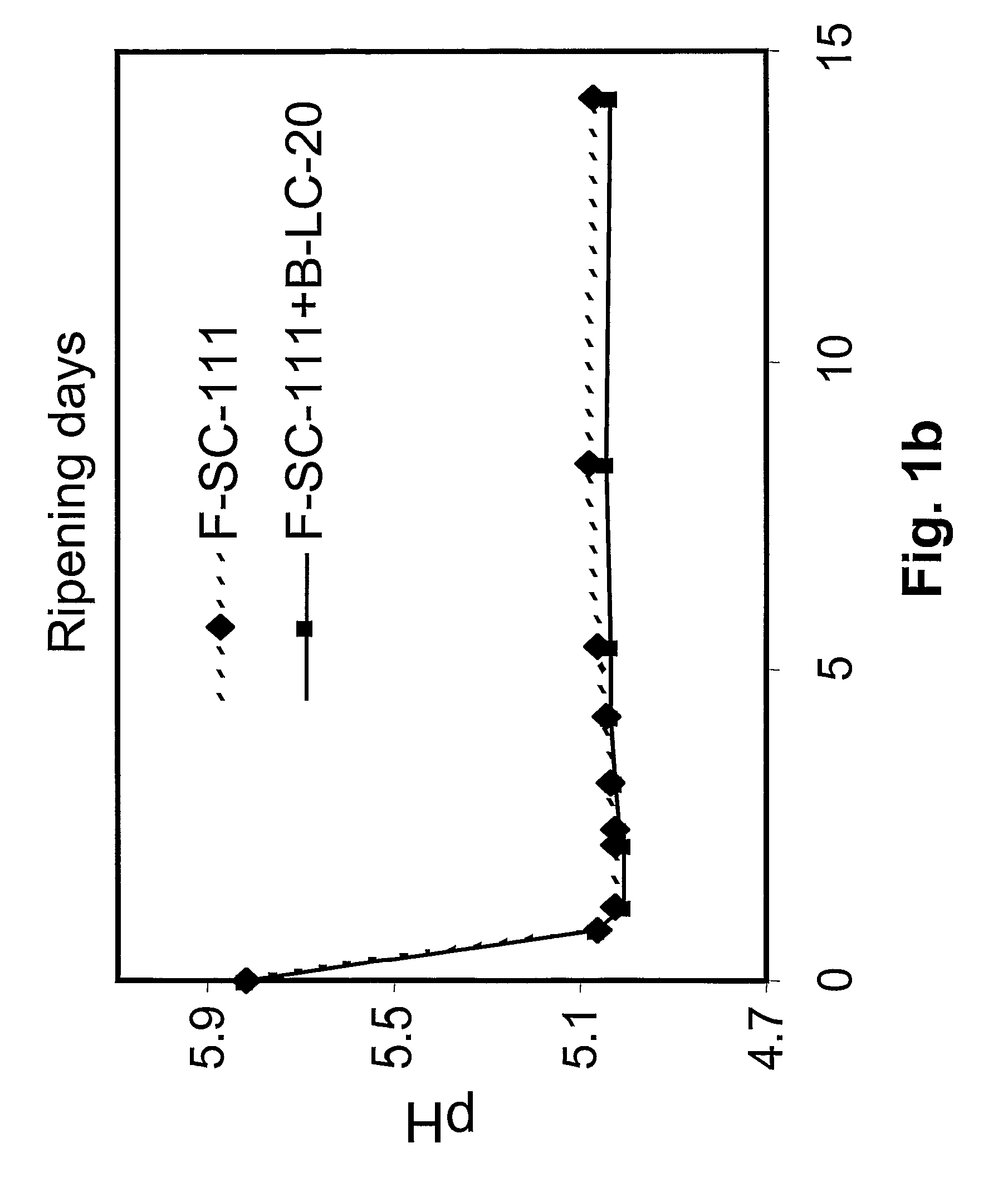 Method for Reducing the Content of Pathogenic Organisms Present in Food Materials