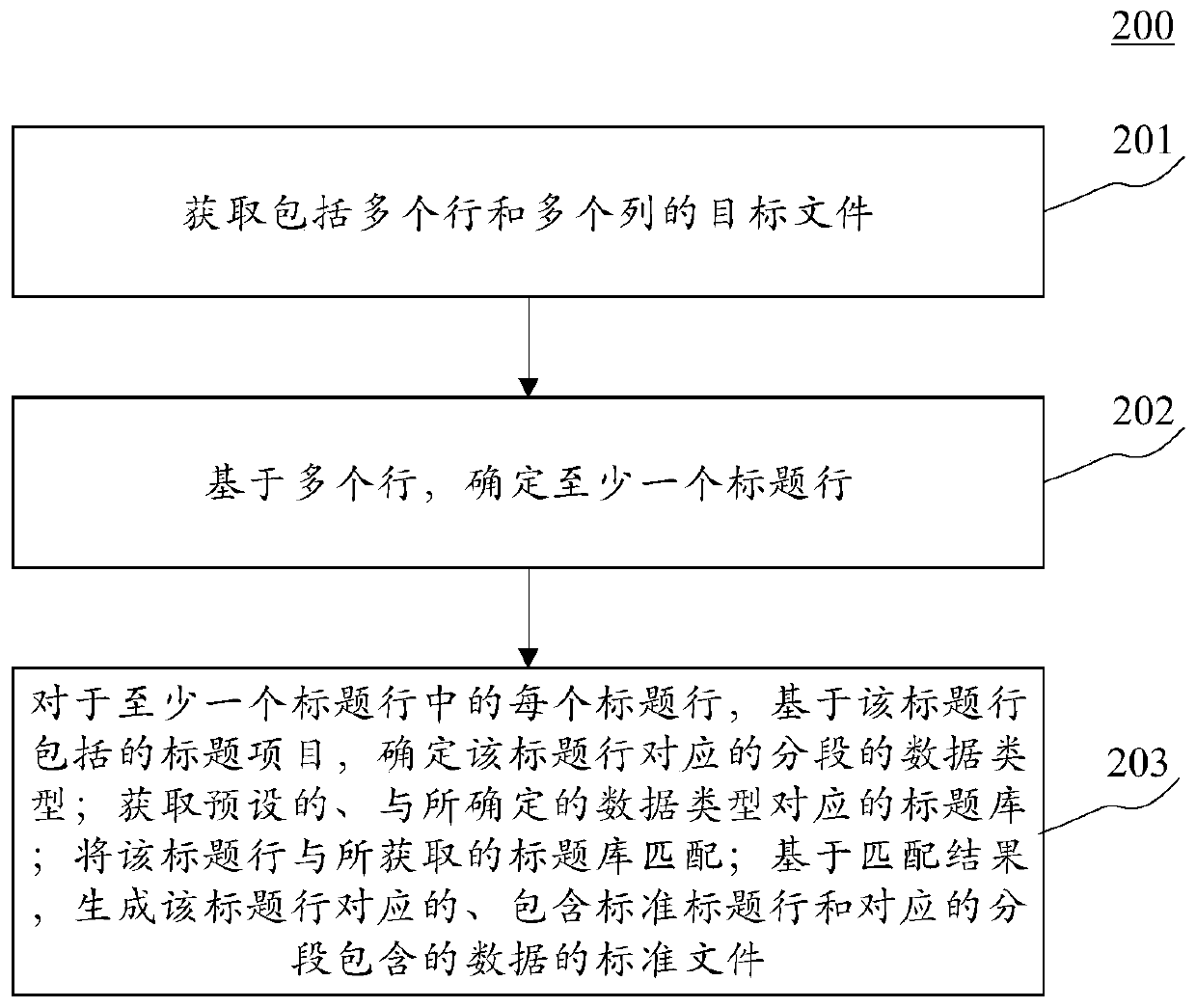 Method and a device for generating files