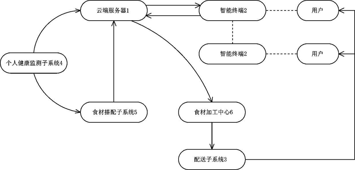 Health food material delivery system