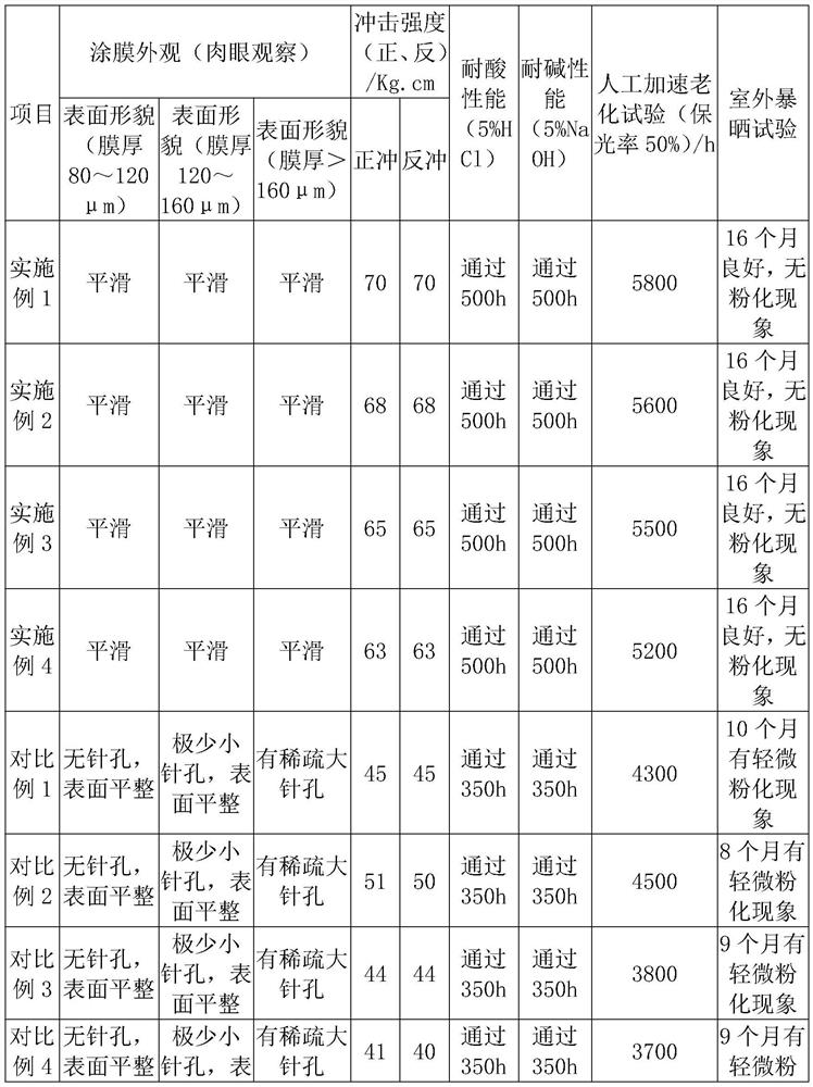 Corrosion-resistant thermosetting powder coating