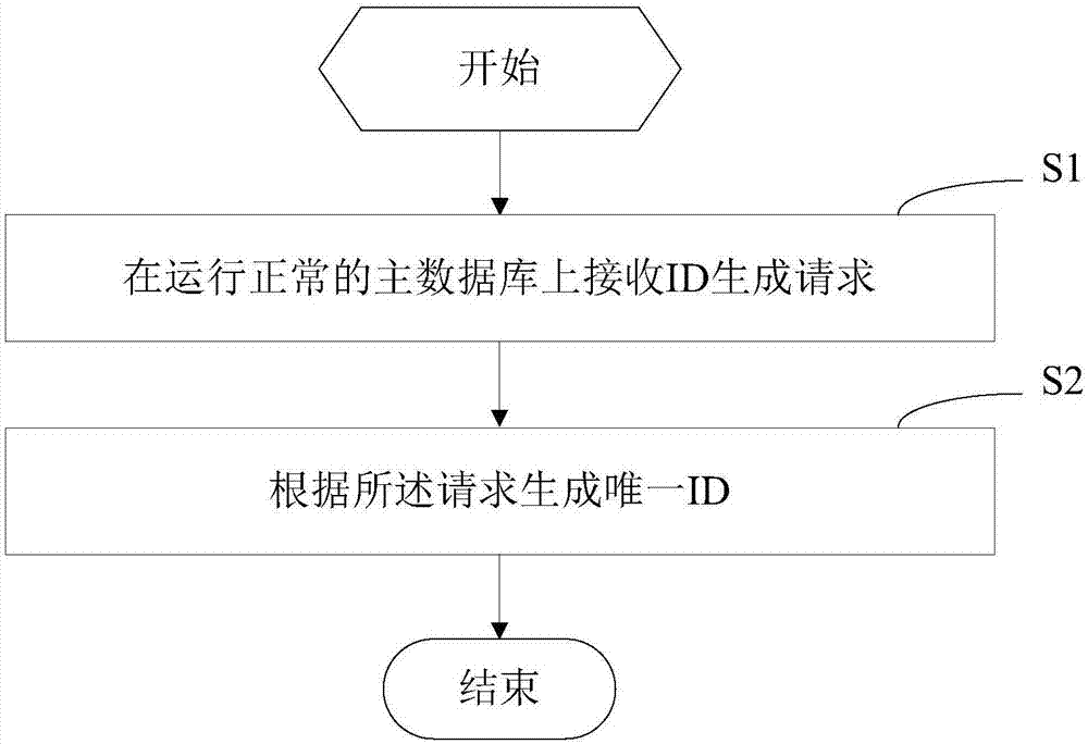 High available ID generator and ID generation method and device thereof