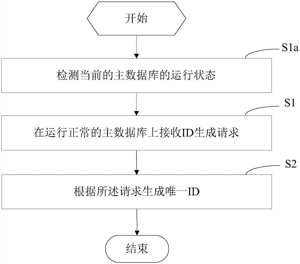 High available ID generator and ID generation method and device thereof