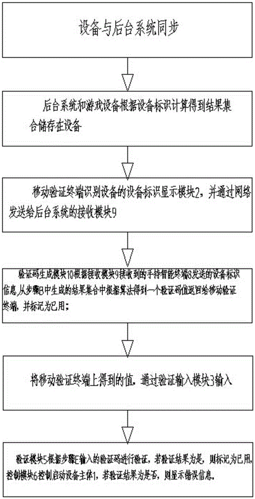 Control method and system for device without requirement for Internet connection