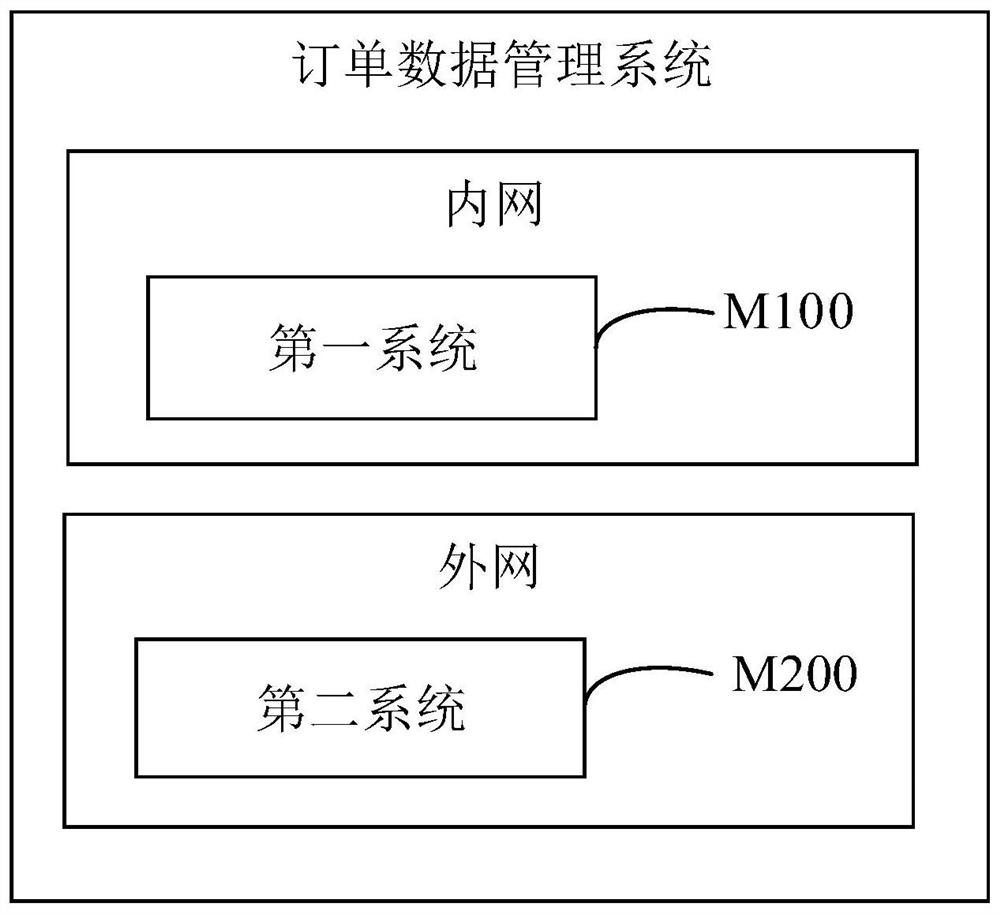Order data management system, method and device and storage medium