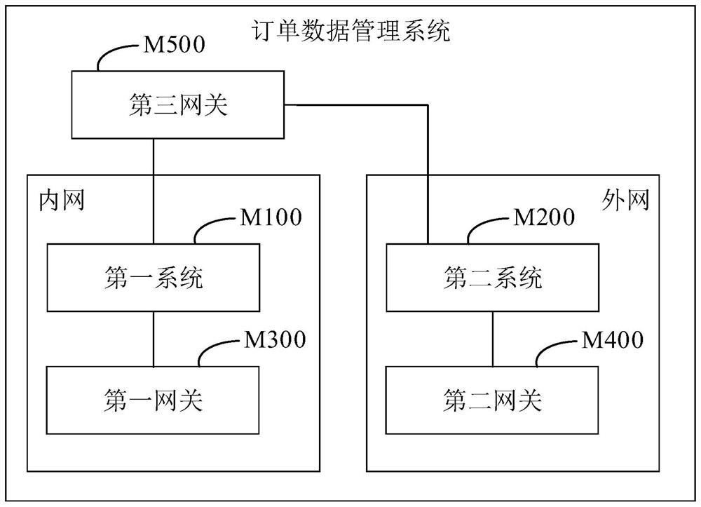 Order data management system, method and device and storage medium