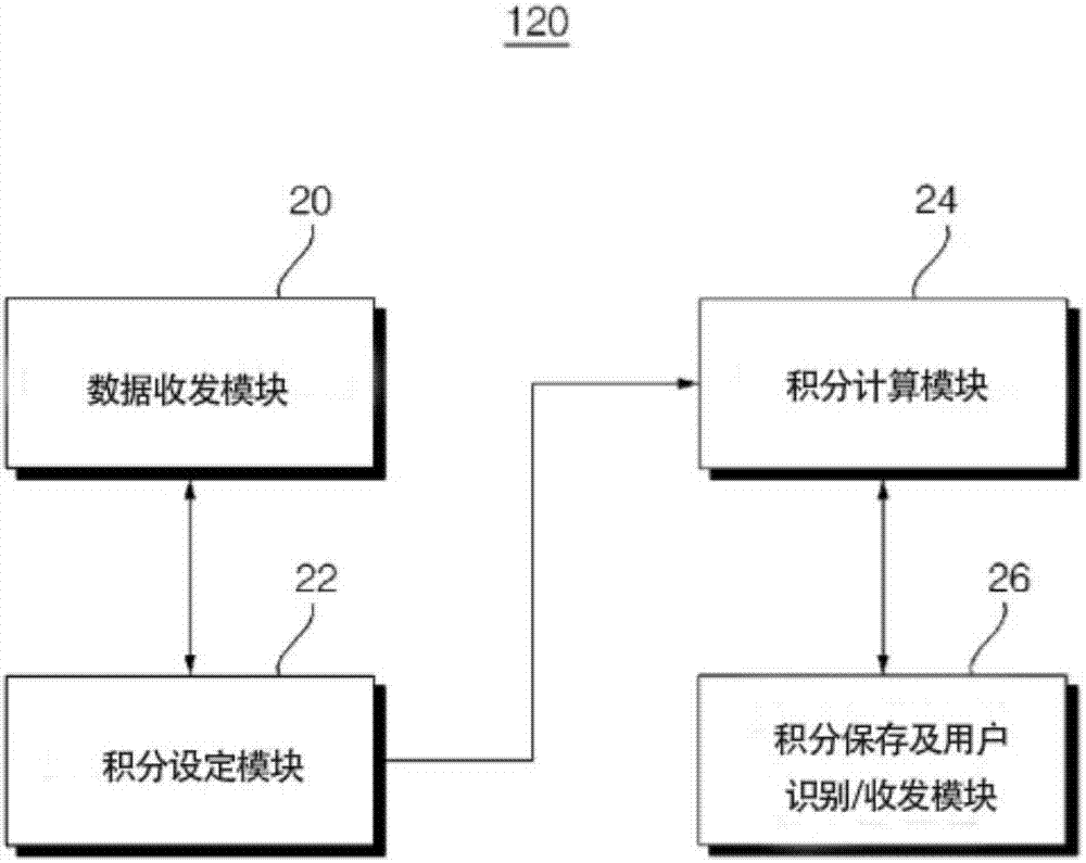 System and method for integrated accumulation and granting of bonus in on-line commercial transaction