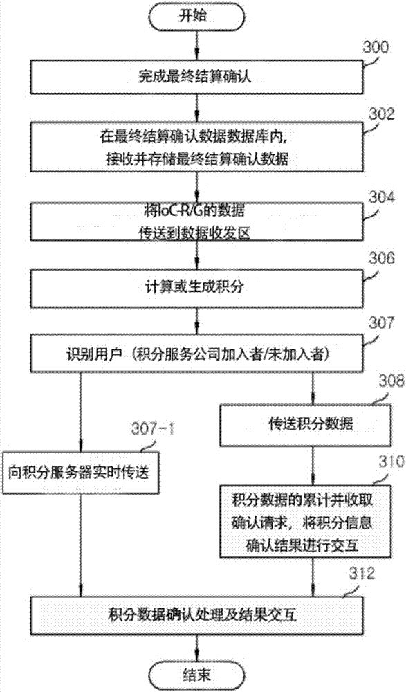 System and method for integrated accumulation and granting of bonus in on-line commercial transaction