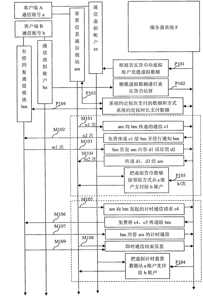 Concomitant payment method for realizing compensable instant communication between client sides