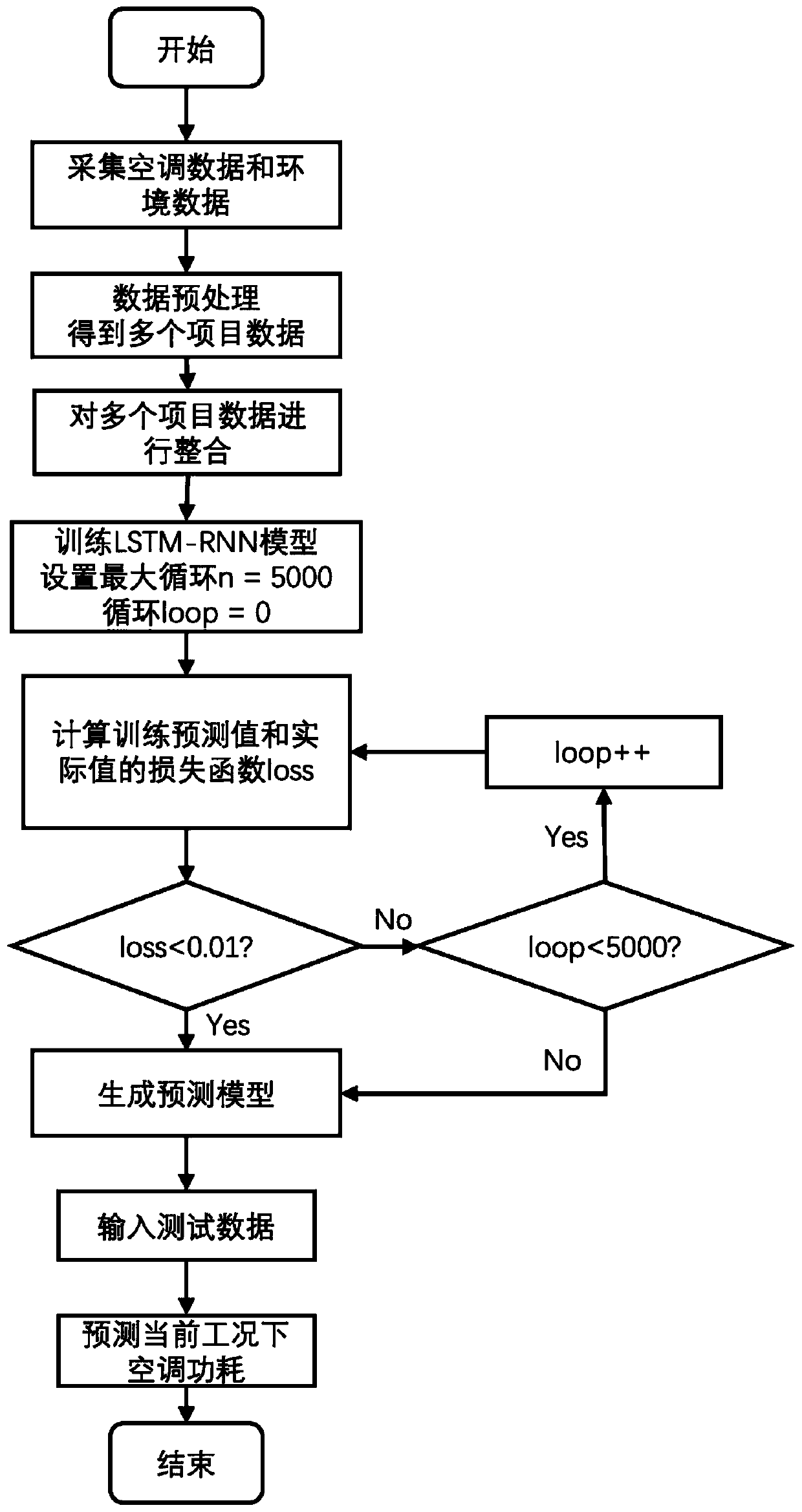 General water-cooling central air conditioner energy consumption prediction method based on long-short-term memory recurrent neural network