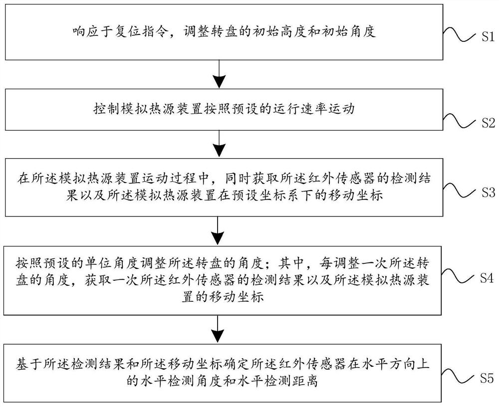 Performance test method, device, equipment and system for infrared sensor