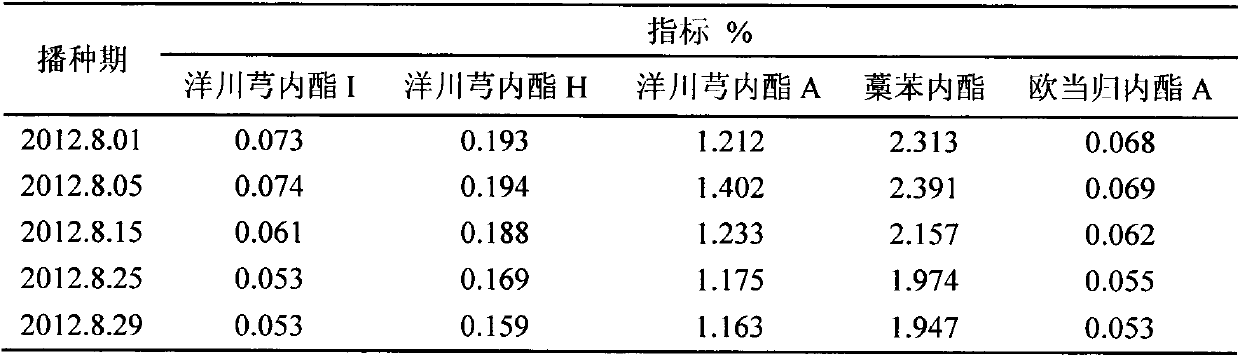 Method for improving lactone substance content in ligusticum wallichii medicinal materials by utilizing seeding time