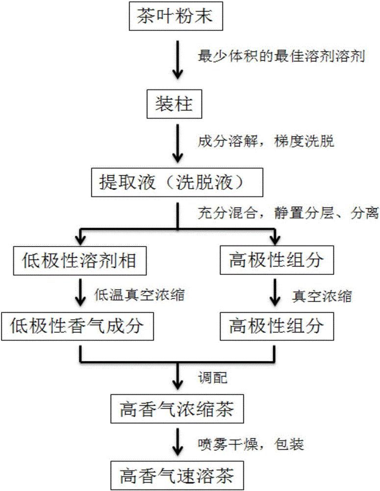 High-aroma instant tea and preparation method thereof