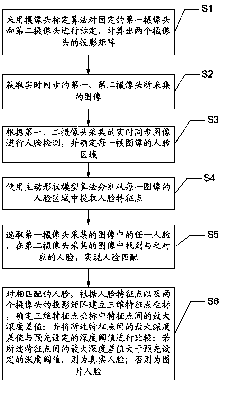 Method and system for distinguishing real face and picture face