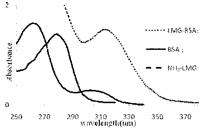 Monoclonal antibody of leucomalachite green and preparation method and usage thereof