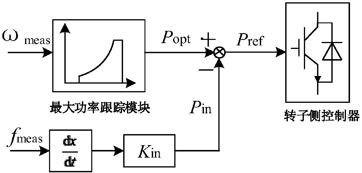 A control method of DFIG shafting oscillation based on virtual inertia control