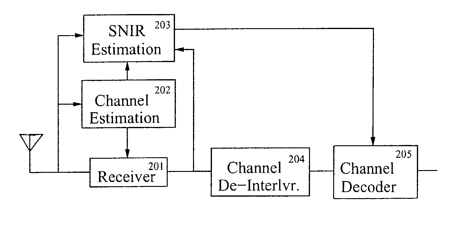 Channel code decoding for the CDMA forward link