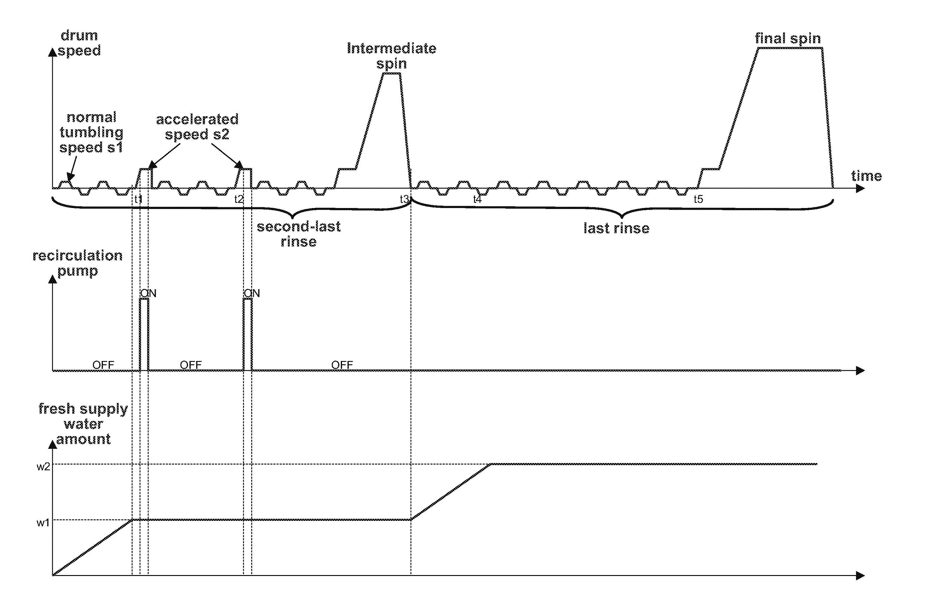 Method for rinsing fabric in a washer and washer adapted to carry out this method