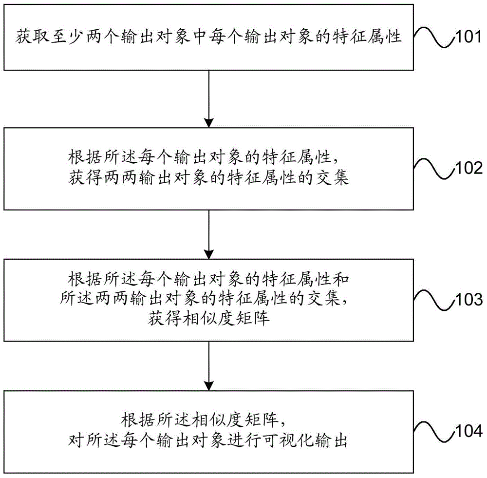 Data processing method and device for output objects