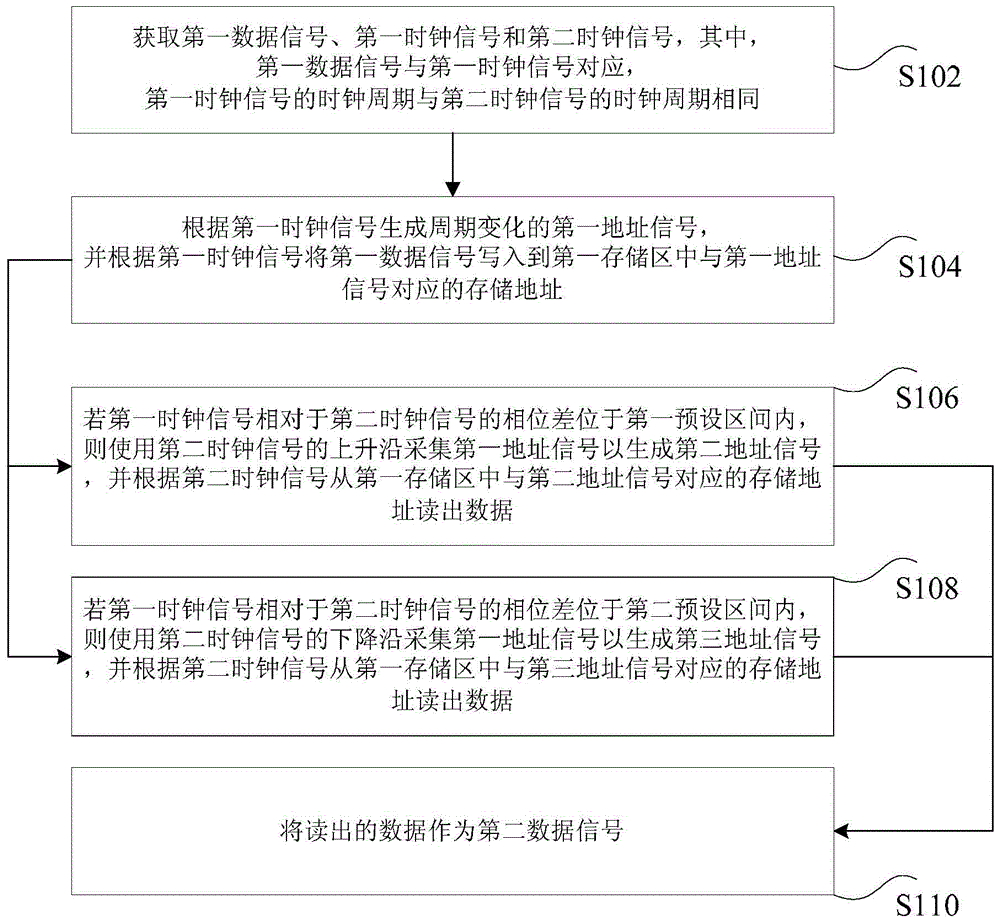 Data processing method and device